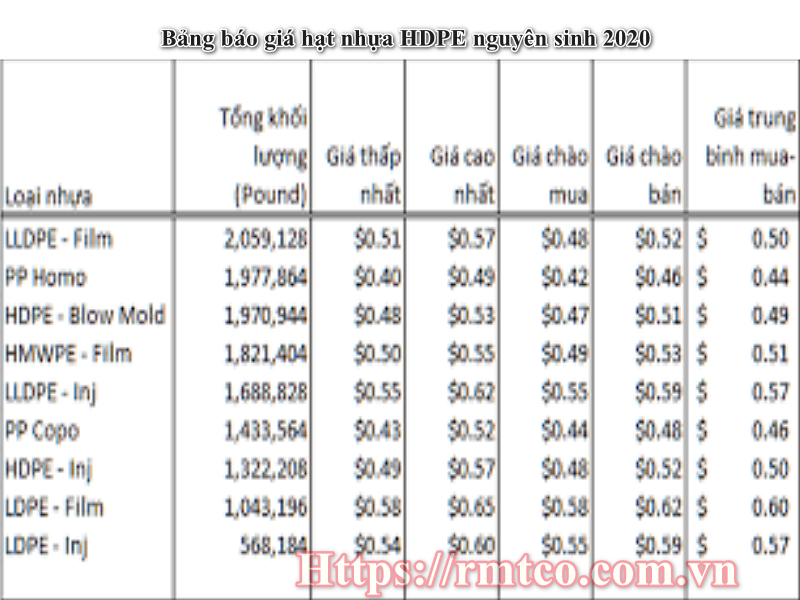 Giá hạt nhựa HDPE nguyên sinh cập nhật mới nhất 2020